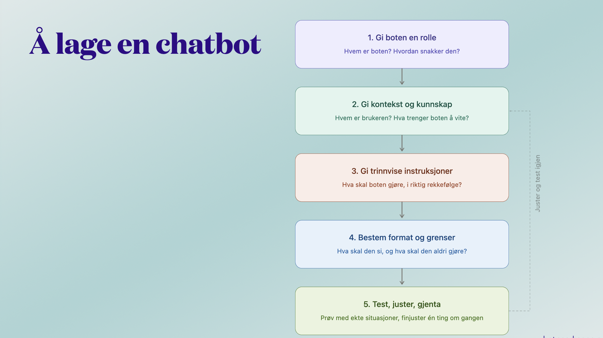 Femtrinnsmodellen for chatbot-design